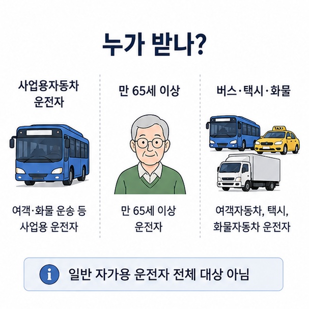 고령 운전자 자격유지검사는 만 65세 이상 사업용자동차 운전자가 대상이며 일반 자가용 운전자 전체 대상은 아니라는 설명 그림