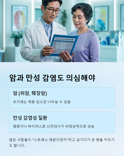 암과 만성 감염도 의심해야