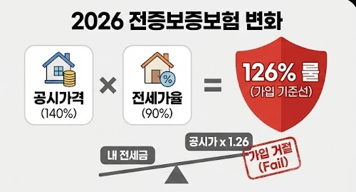 전세보증보험