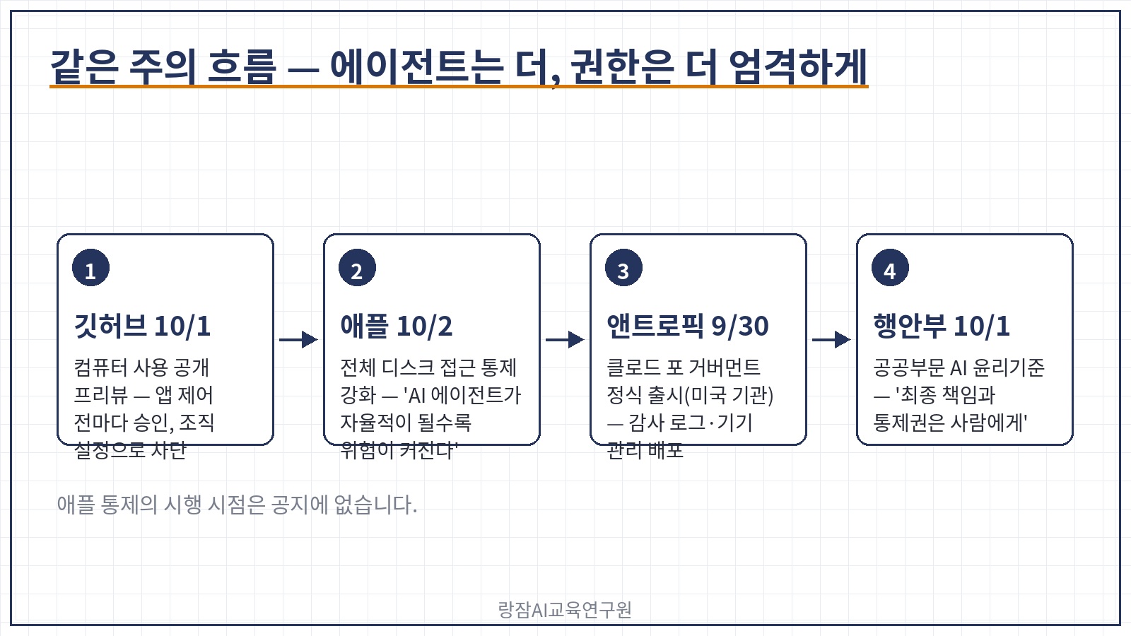 같은 주의 경고 &mdash; 애플 전체 디스크 접근 통제 강화(10월 2일, AI 에이전트 위험 명시), 깃허브 컴퓨터 사용 승인 구조, 앤트로픽 클로드 포 거버먼트(미국 기관용 정식 출시)와 공공부문 AI 윤리기준의 '최종 책임은 사람'