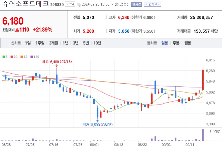 슈어소프트테크 주가 (0923)