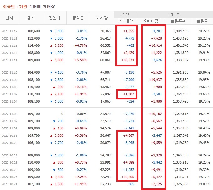 파크시스템스 10월 ~ 11월 외국인 기관 순매수