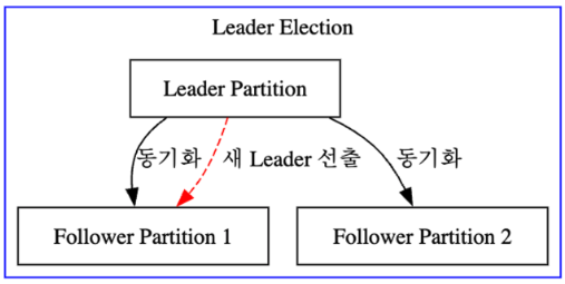 Kafka Leader Election