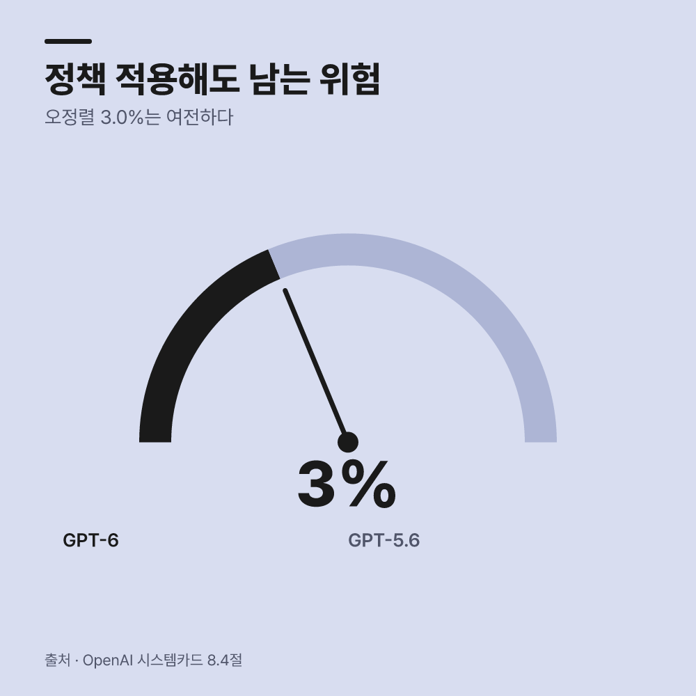 자동화 수행 중 무단 처리 사고 위험성이 존재할까?