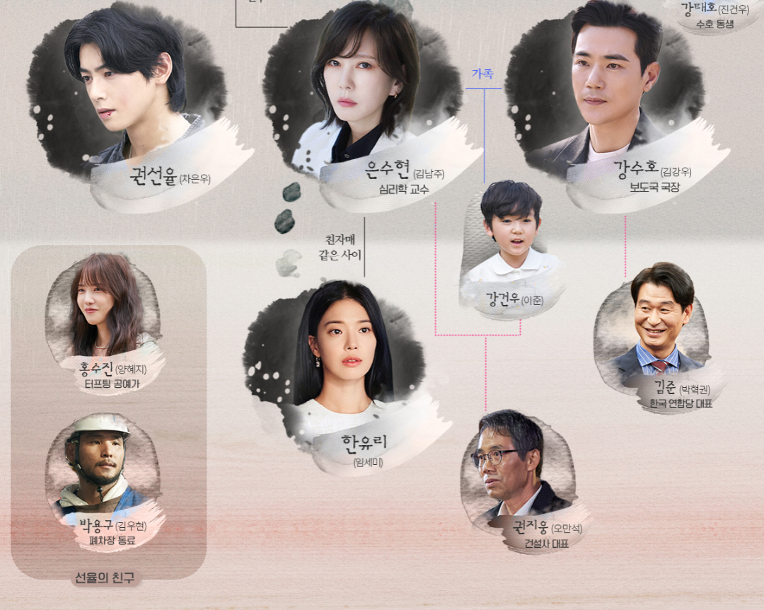 등장인물 관계도