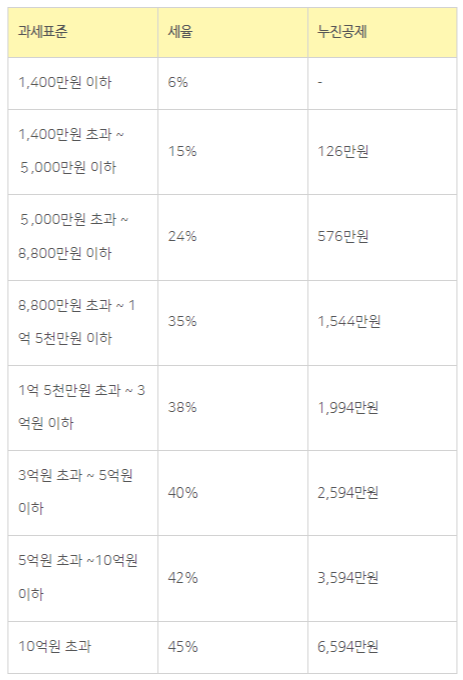 종합소득세 신고 대상