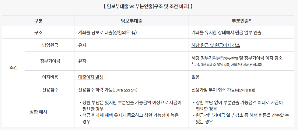 청년들 주목하라.청년도약계좌로 목돈만들기. 서민금융진흥원이 지원.