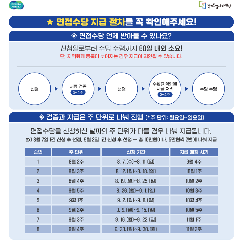 경기청년 잡아바어플라이면접수당 대상 신청 방법