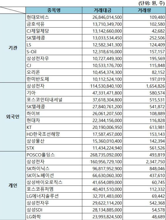코스피 투자자별 순매수 상위종목