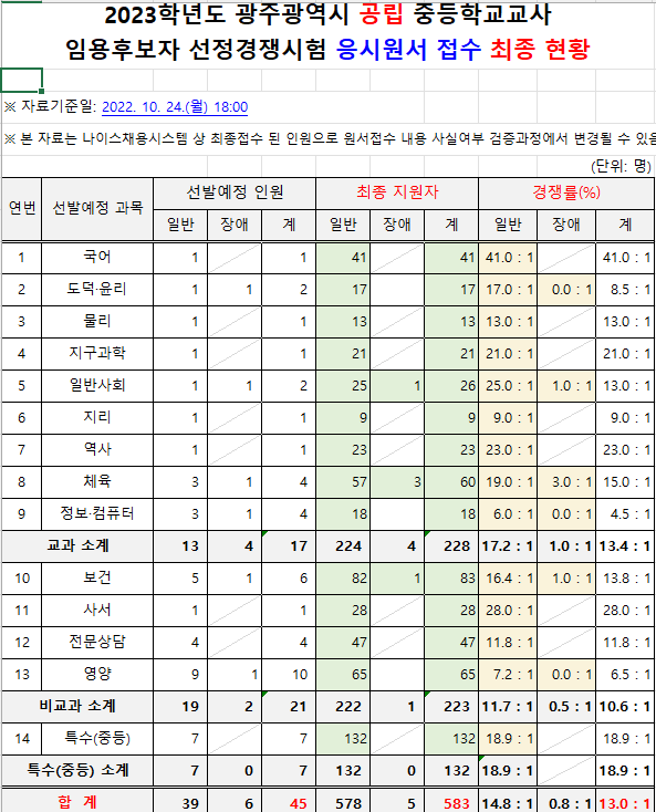 2023 중등임용고시 최종경쟁률 광주