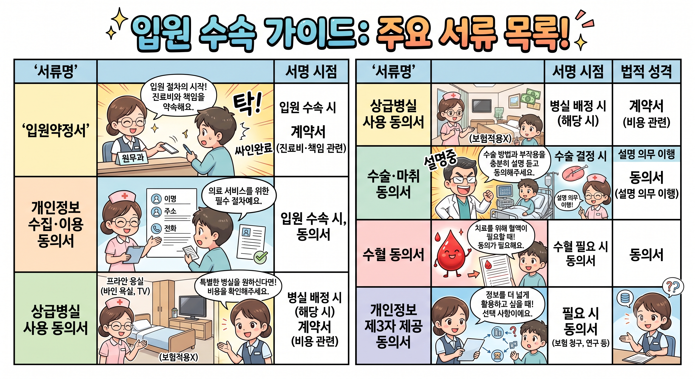 입원시 서명하게 되는 주요 핵심 서류