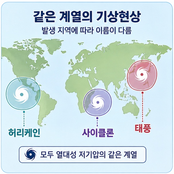 같은 열대성 저기압이 북서태평양에서는 태풍, 대서양과 동태평양에서는 허리케인, 인도양에서는 사이클론으로 불리는 것을 보여주는 그림