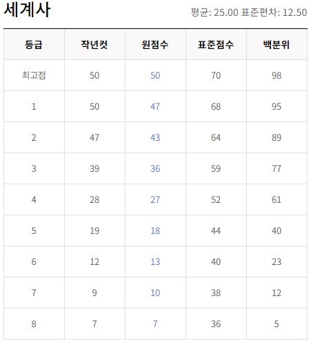 6월 모의고사 등급컷