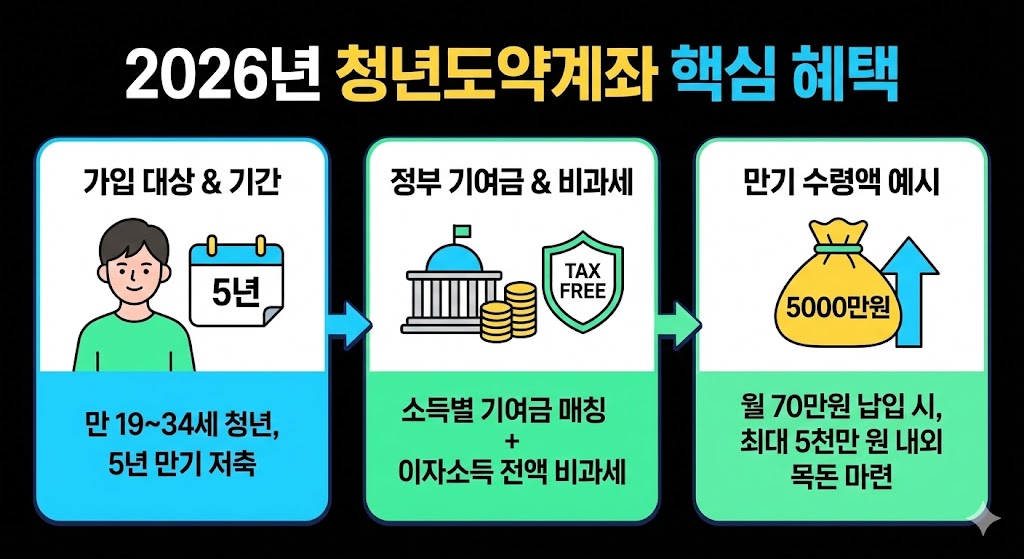 2026년 청년도약계좌 핵심혜택