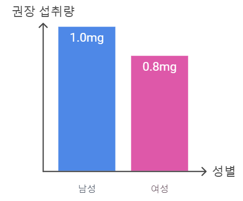 알파카로틴 섭취 하루 권장량