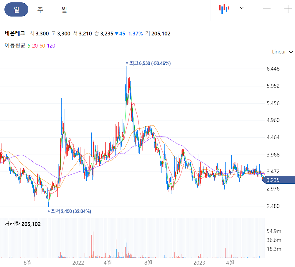 네온테크 일봉 차트