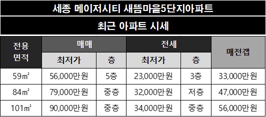 세종 메이저시티 새뜸마을5단지아파트 네이버 시세