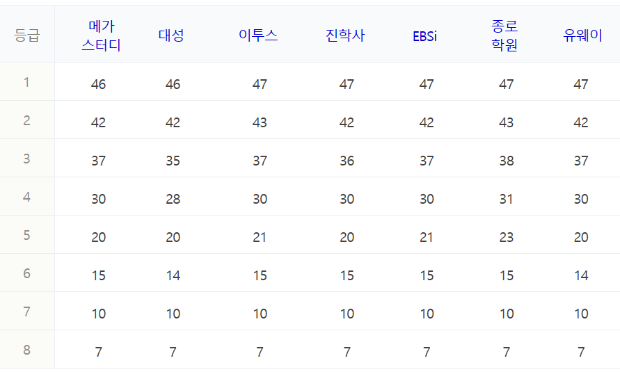 물리학 수능 등급컷