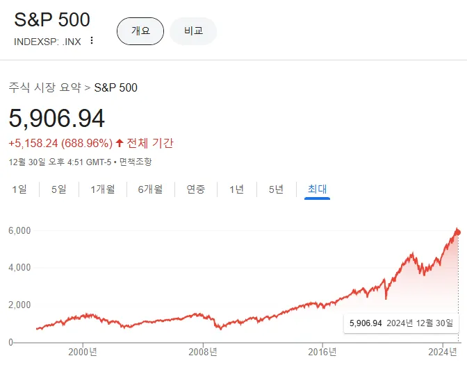 S&amp;P500-주가-변화-그래프