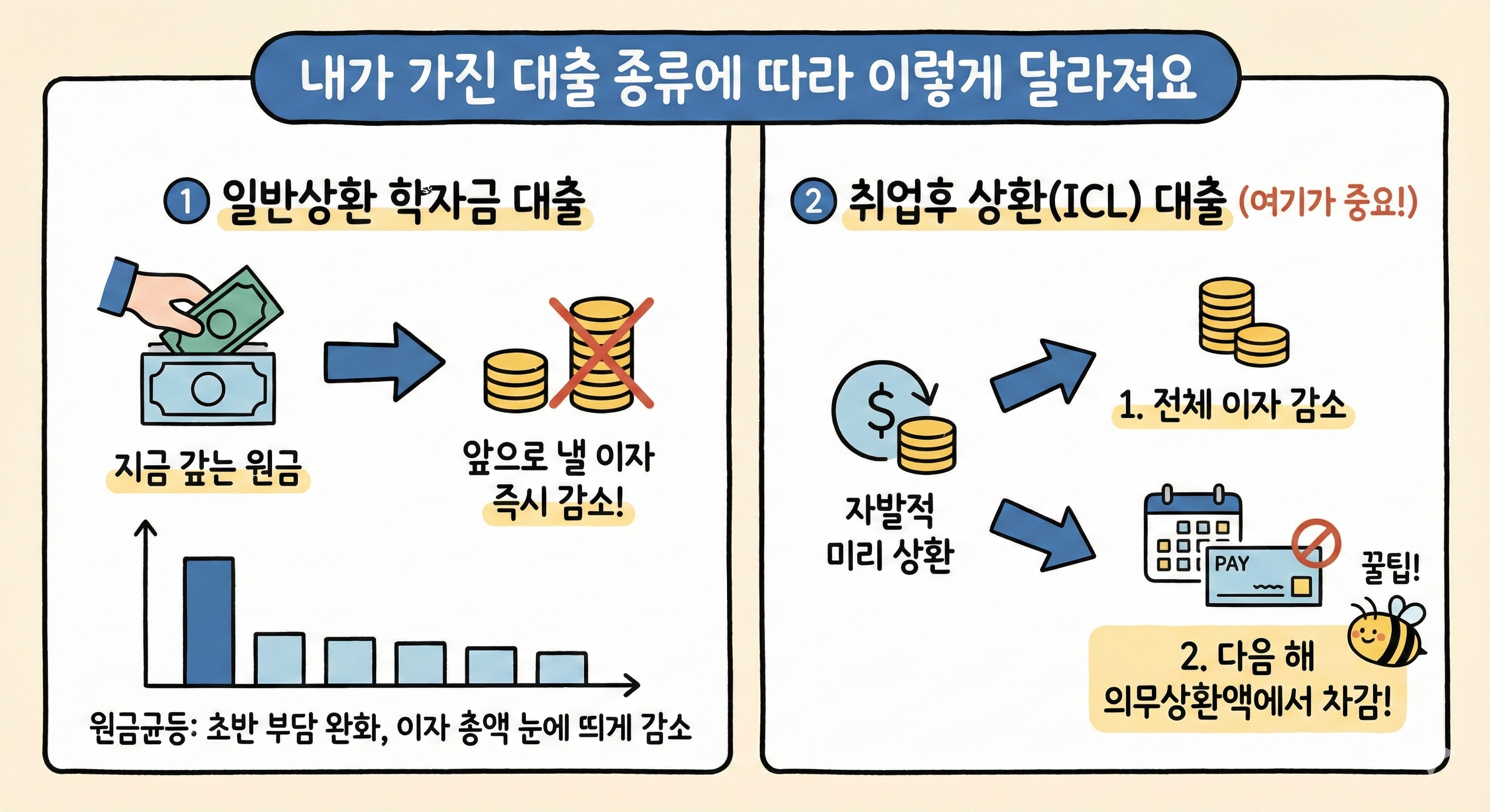 내가 가진 대출 종류에 따라 이렇게 달라져요