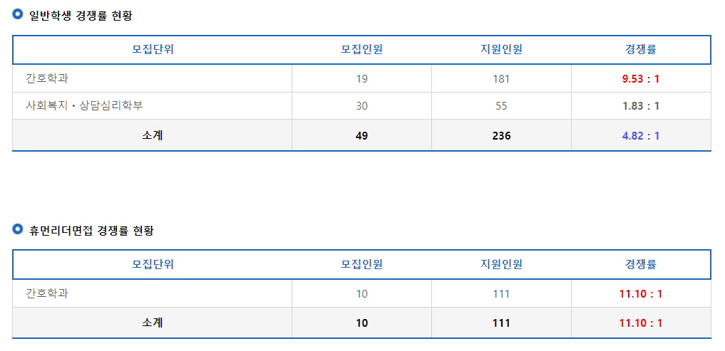 2024학년도 가톨릭꽃동네대학교 수시 전형 일반학생 /휴먼리더면접 경쟁률 현황