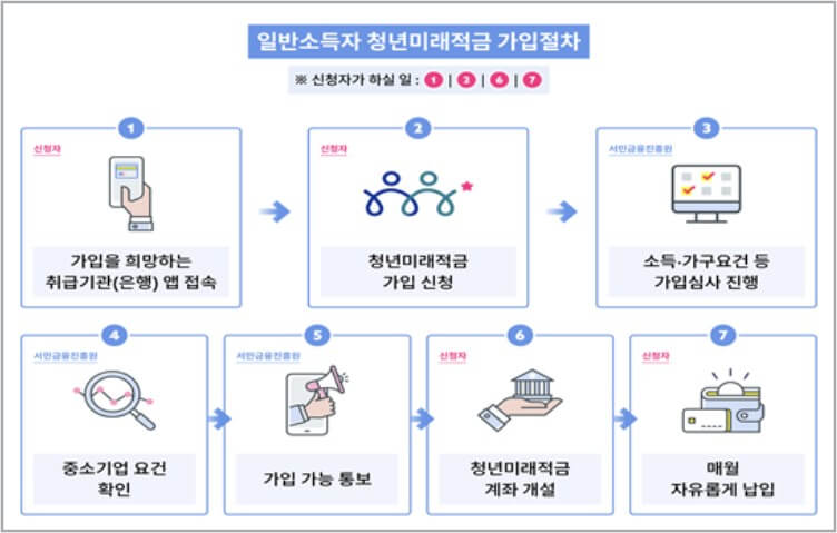 2026 청년미래적금 신청기간