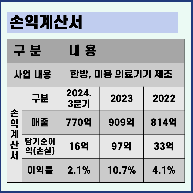 동방메디컬 손익계산서