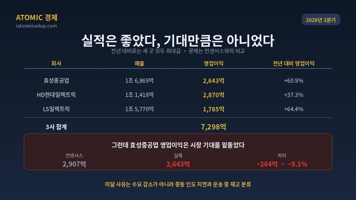 전력기기 3사 2026년 2분기 매출과 영업이익 그리고 효성중공업 영업이익 2643억이 컨센서스 2907억을 밑돈 비교 도표