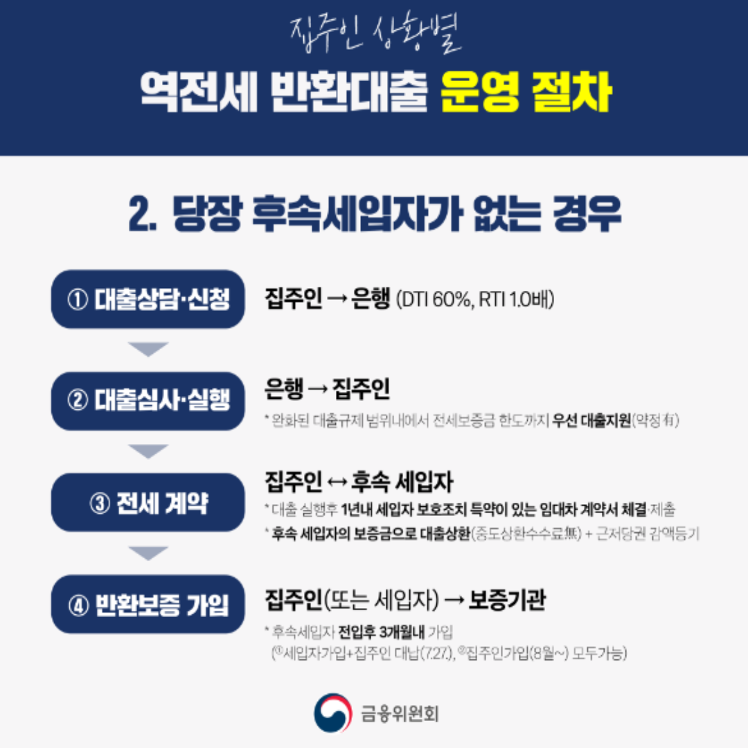 역전세반환대출운영절차2