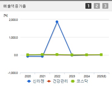 신라젠 주가 전망 매출증가