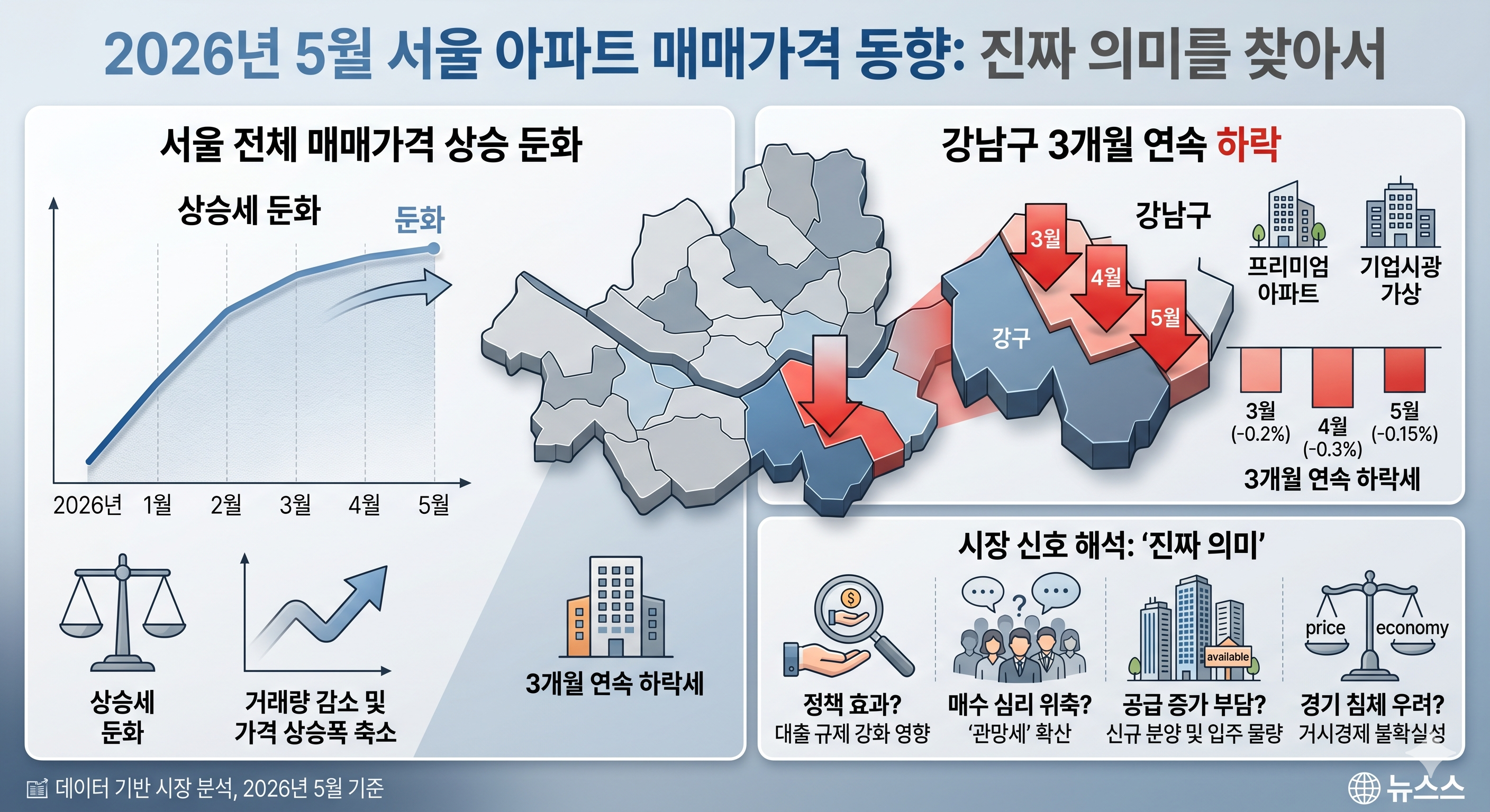 강남구 3개월 연속 하락의 진짜 의미는?