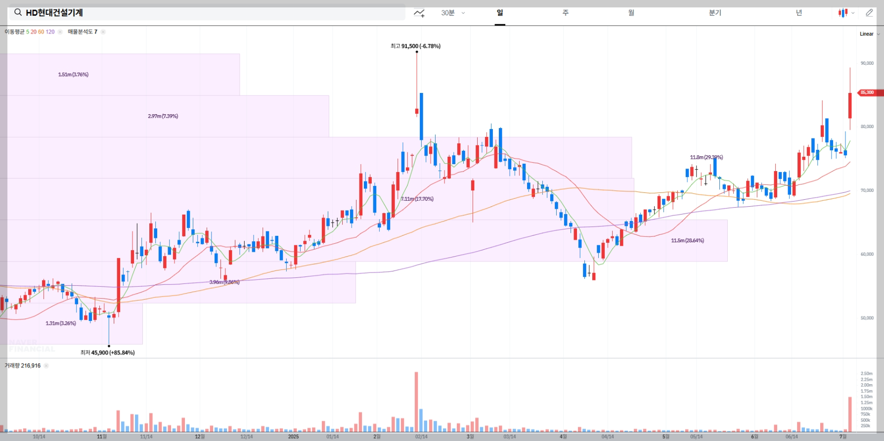 HD현대건설기계 현재 주가 차트