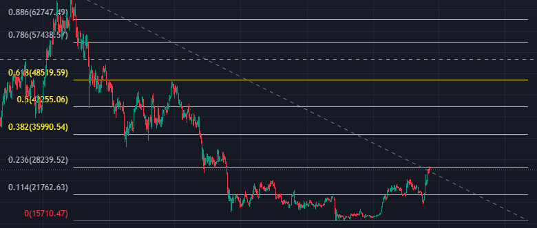 비트코인 차트 피보나치 수열적용