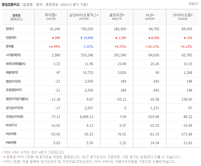 퓨쳐켐_동종업비교자료