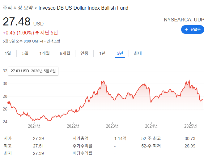 달러 ETF 종류와 시장 분석