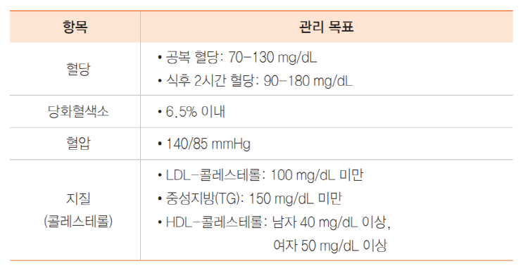 당뇨 정상수치