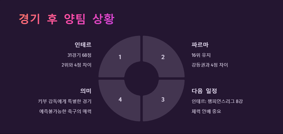 파르마 대 인테르 경기 예상 라인업