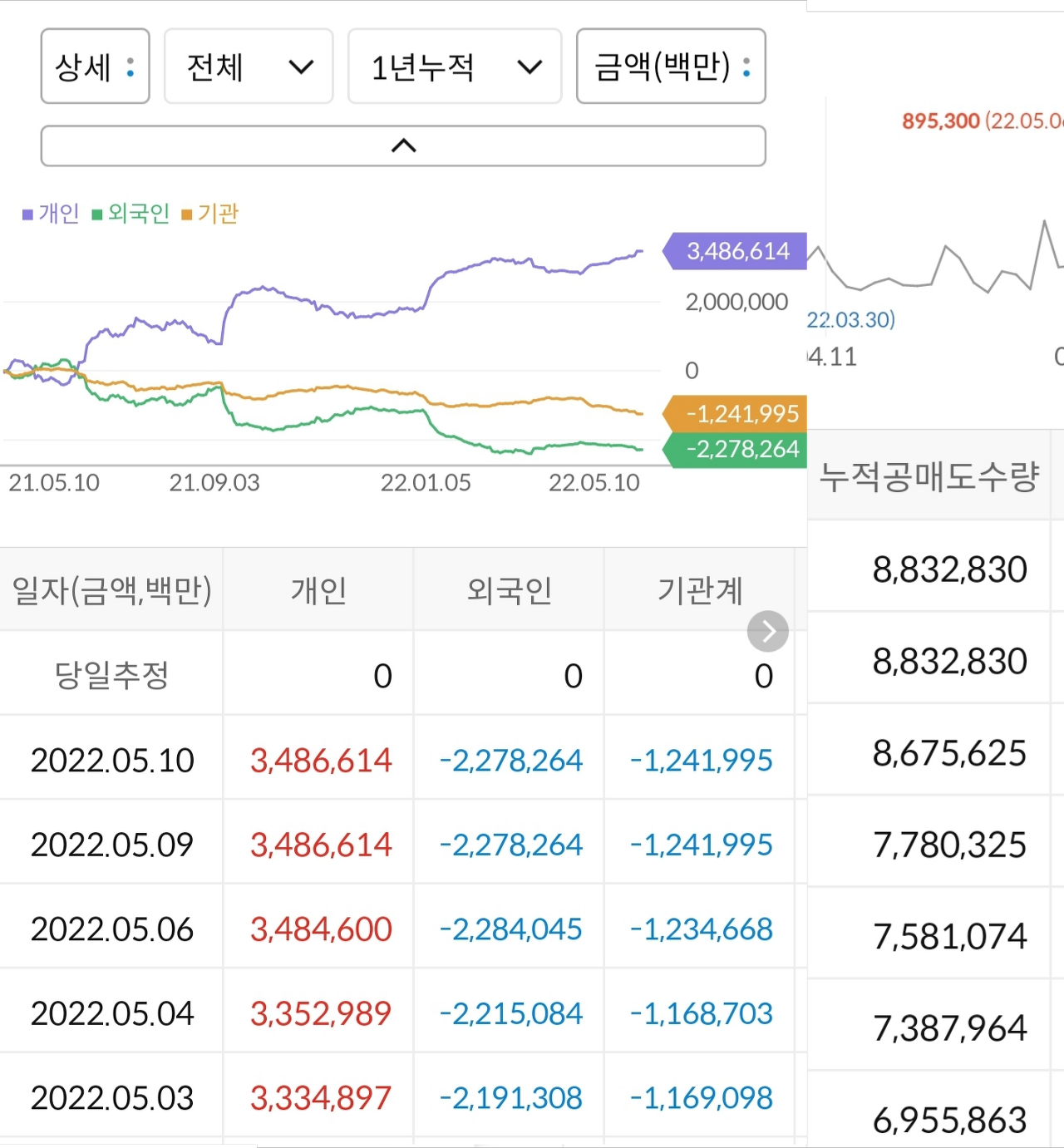 카카오 누적 수급현황, 공매도 현황