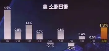 미국소매판매