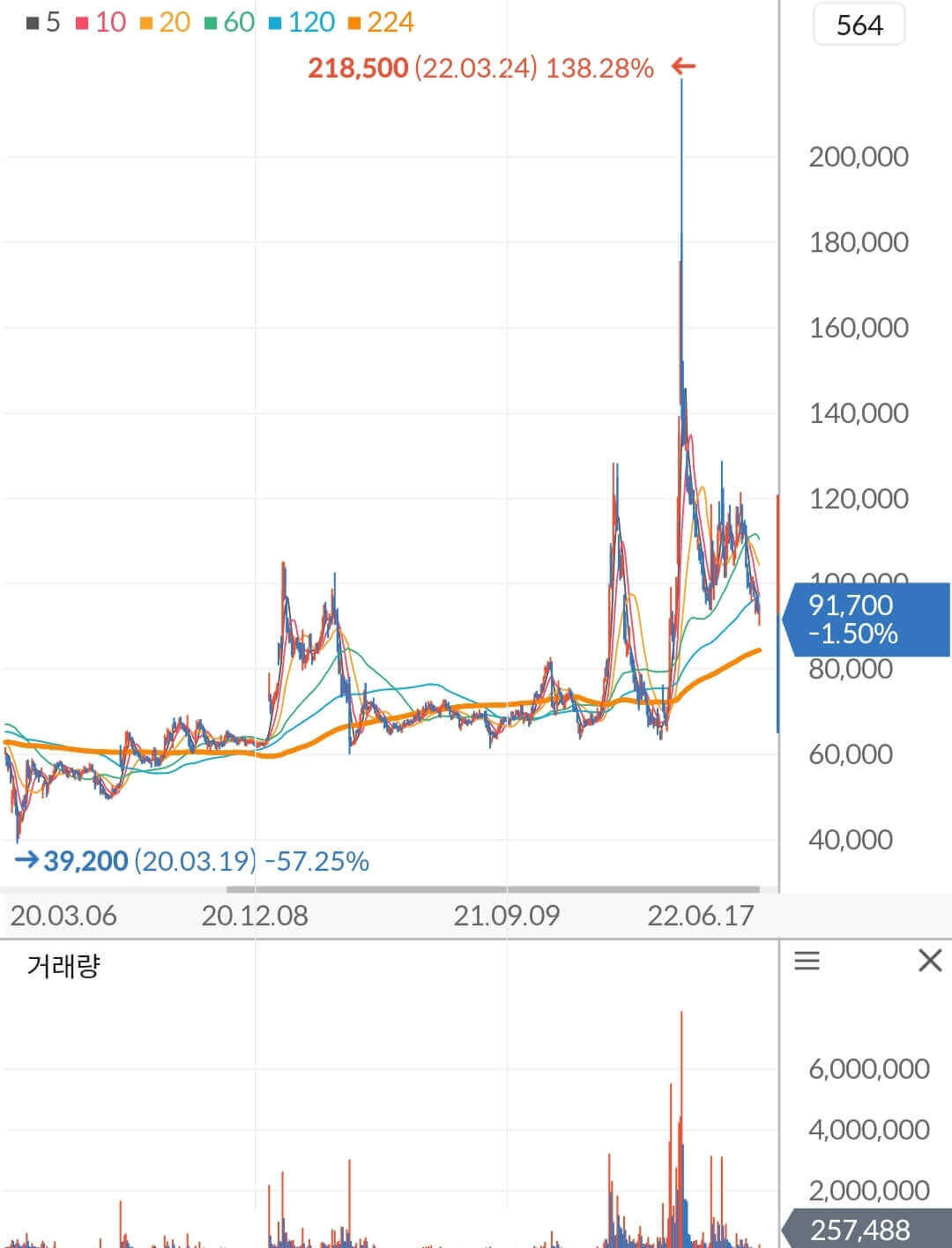 안랩 주가 차트