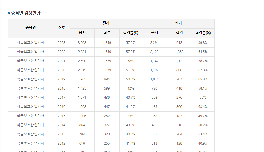 식물보호산업기사합격률