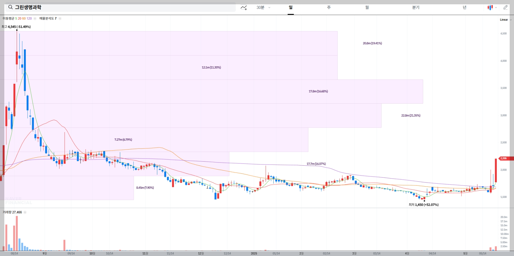 그린생명과학 현재 주가