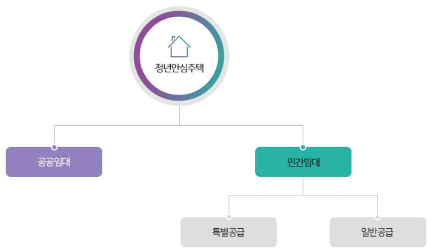 청년안심주택 소개
