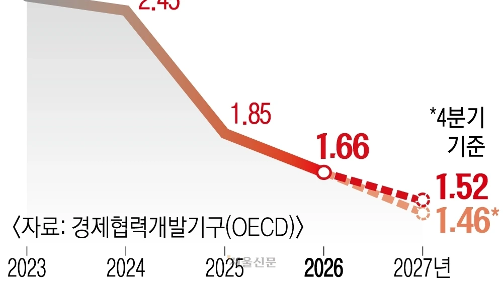 잠재성장률 하락 경고와 체감 경기 괴리