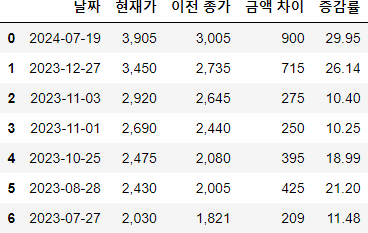 우리바이오 10% 이상 등락 히스토리