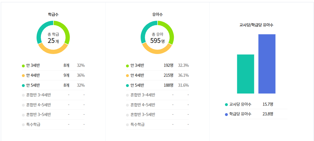 레인보우유치원 학급수, 유아 수