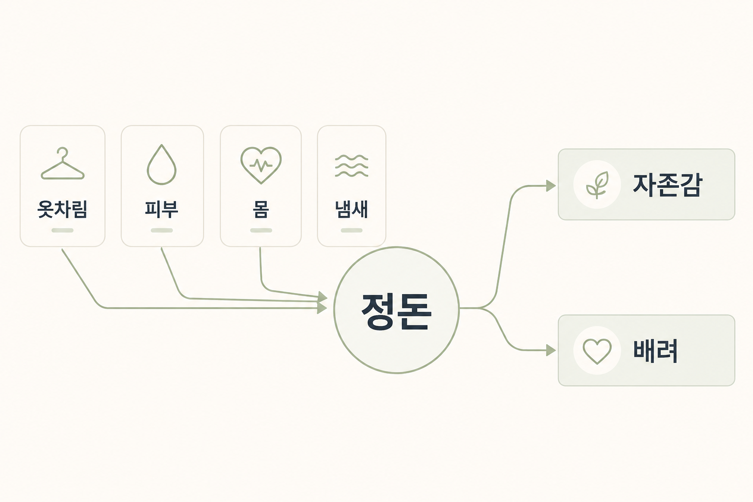 옷차림, 피부, 몸, 냄새 네 가지 항목이 화살표로 정돈이라는 하나의 개념에 모이고, 그 결과 자존감과 배려로 이어지는 구조를 보여주는 다이어그램