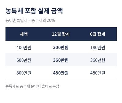 종부세 납부기한 농어촌특별세 포함