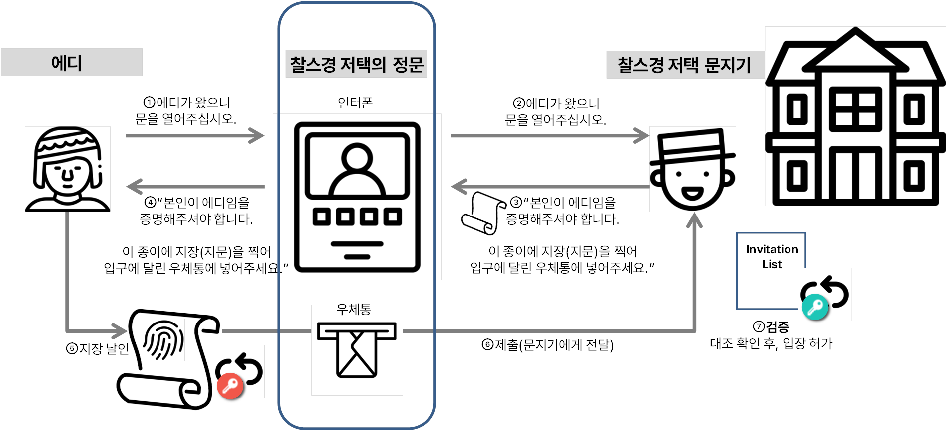 패스키 로그인 원리. 찰스경 파티에 입장하는 절차와 크게 다르지 않다.