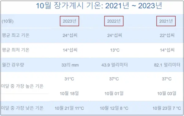 최근-3년간-중국-장가계-10월-평균-강수량과-기온(2021~2023)